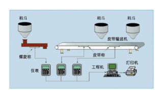 JSP/JZP皮帶秤配料系統