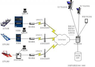智能計量物聯平臺皮帶秤原理圖