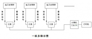 SY-２０００型“一機多秤”稱重管理系統