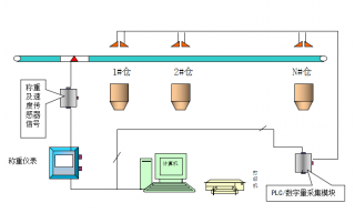 FLJ-2000分爐計(jì)量系統(tǒng)