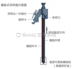 SDSST 汽車橋式采樣系統(tǒng)