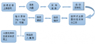 皮帶頭部采樣系統